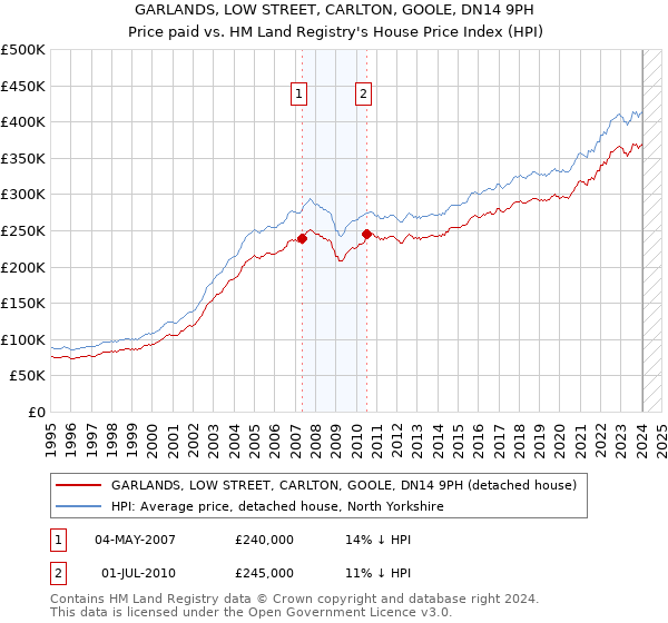 GARLANDS, LOW STREET, CARLTON, GOOLE, DN14 9PH: Price paid vs HM Land Registry's House Price Index