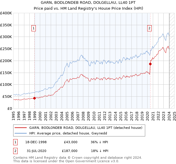 GARN, BODLONDEB ROAD, DOLGELLAU, LL40 1PT: Price paid vs HM Land Registry's House Price Index