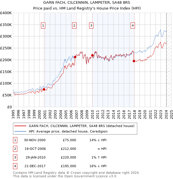 GARN FACH, CILCENNIN, LAMPETER, SA48 8RS: Price paid vs HM Land Registry's House Price Index