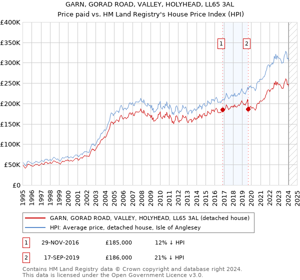 GARN, GORAD ROAD, VALLEY, HOLYHEAD, LL65 3AL: Price paid vs HM Land Registry's House Price Index