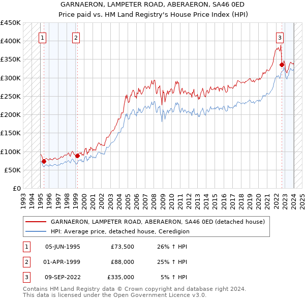 GARNAERON, LAMPETER ROAD, ABERAERON, SA46 0ED: Price paid vs HM Land Registry's House Price Index