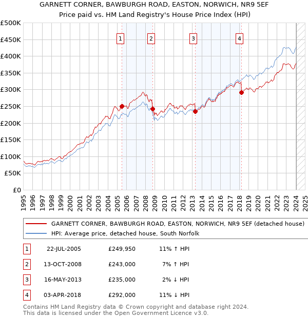 GARNETT CORNER, BAWBURGH ROAD, EASTON, NORWICH, NR9 5EF: Price paid vs HM Land Registry's House Price Index