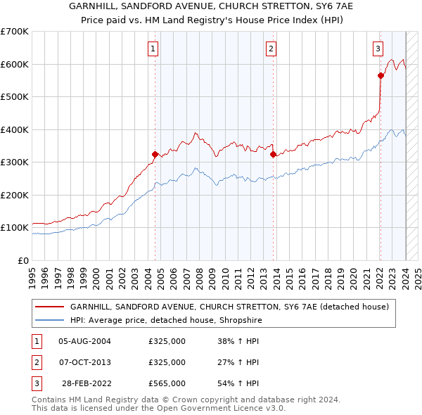GARNHILL, SANDFORD AVENUE, CHURCH STRETTON, SY6 7AE: Price paid vs HM Land Registry's House Price Index