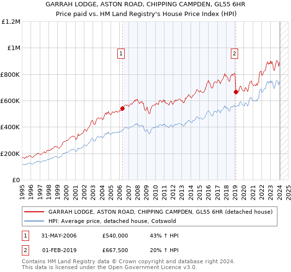 GARRAH LODGE, ASTON ROAD, CHIPPING CAMPDEN, GL55 6HR: Price paid vs HM Land Registry's House Price Index