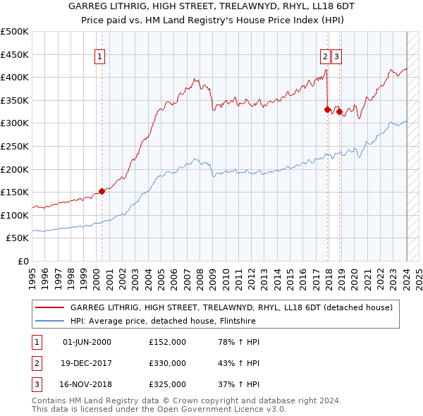 GARREG LITHRIG, HIGH STREET, TRELAWNYD, RHYL, LL18 6DT: Price paid vs HM Land Registry's House Price Index