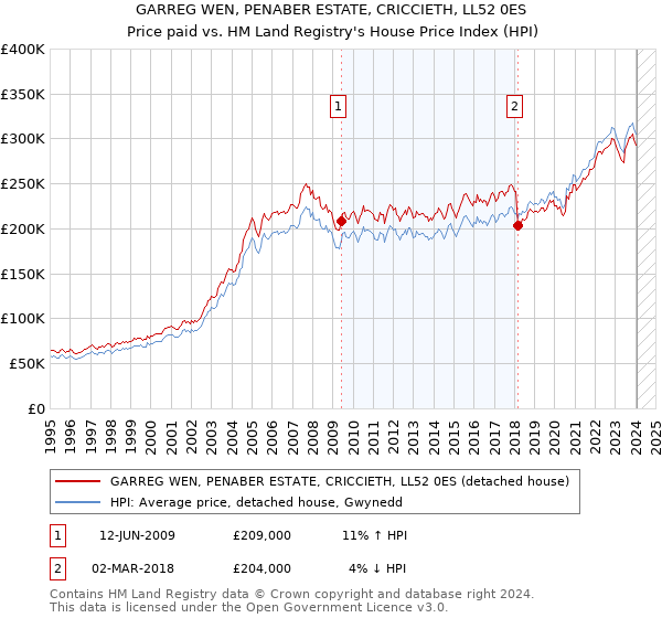 GARREG WEN, PENABER ESTATE, CRICCIETH, LL52 0ES: Price paid vs HM Land Registry's House Price Index