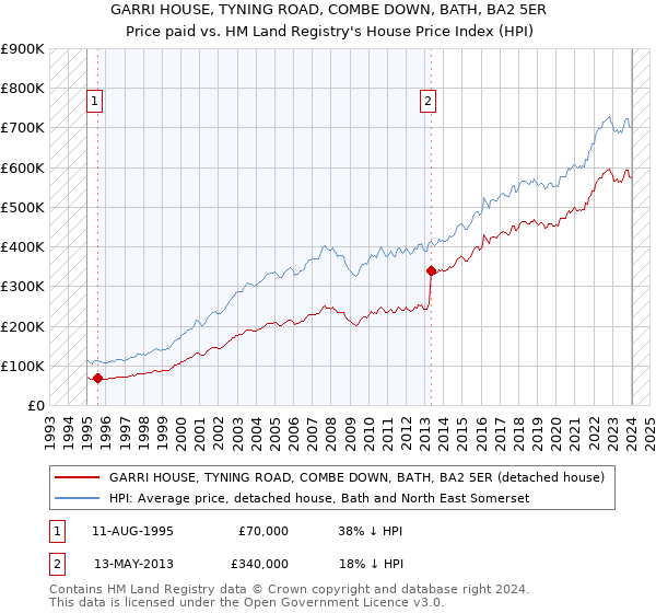 GARRI HOUSE, TYNING ROAD, COMBE DOWN, BATH, BA2 5ER: Price paid vs HM Land Registry's House Price Index