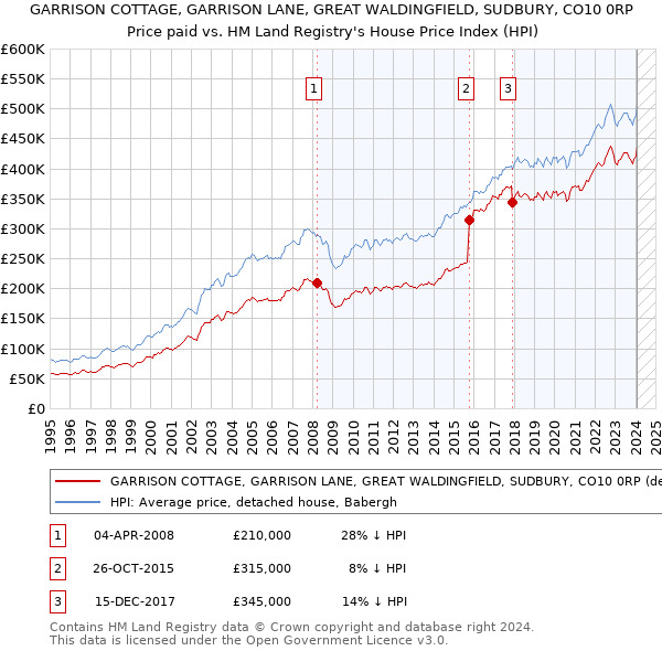 GARRISON COTTAGE, GARRISON LANE, GREAT WALDINGFIELD, SUDBURY, CO10 0RP: Price paid vs HM Land Registry's House Price Index