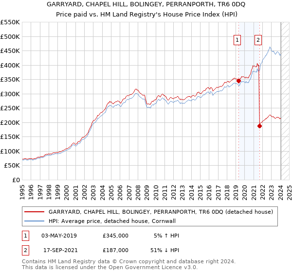 GARRYARD, CHAPEL HILL, BOLINGEY, PERRANPORTH, TR6 0DQ: Price paid vs HM Land Registry's House Price Index