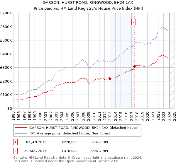 GARSON, HURST ROAD, RINGWOOD, BH24 1AX: Price paid vs HM Land Registry's House Price Index