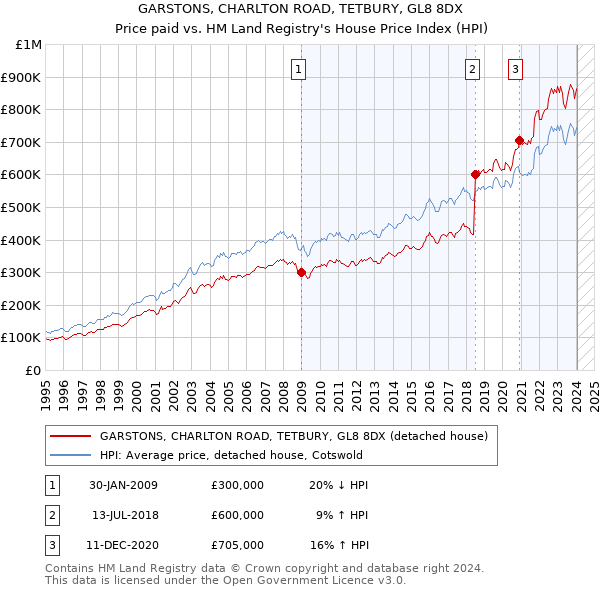 GARSTONS, CHARLTON ROAD, TETBURY, GL8 8DX: Price paid vs HM Land Registry's House Price Index