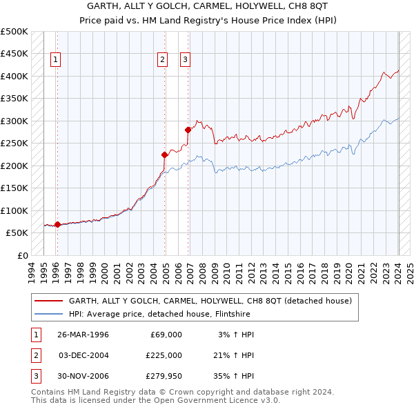 GARTH, ALLT Y GOLCH, CARMEL, HOLYWELL, CH8 8QT: Price paid vs HM Land Registry's House Price Index