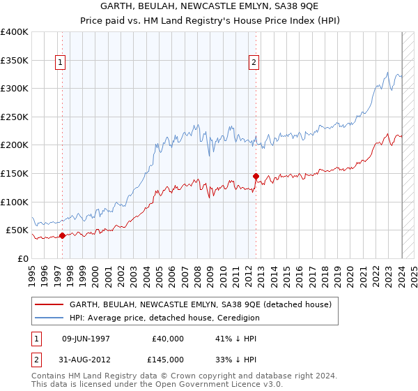 GARTH, BEULAH, NEWCASTLE EMLYN, SA38 9QE: Price paid vs HM Land Registry's House Price Index