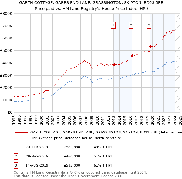 GARTH COTTAGE, GARRS END LANE, GRASSINGTON, SKIPTON, BD23 5BB: Price paid vs HM Land Registry's House Price Index