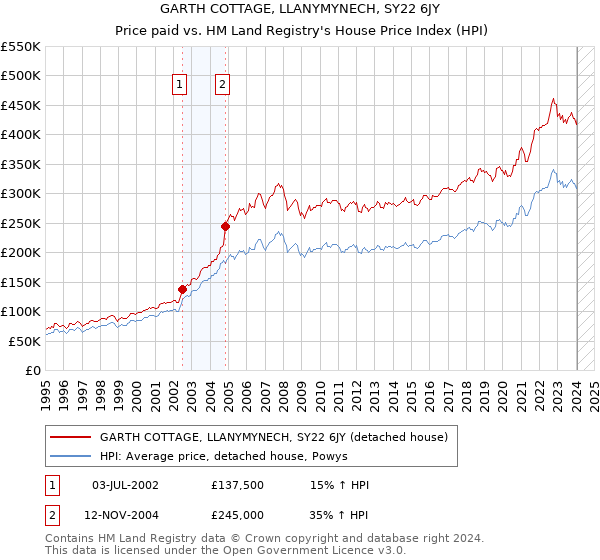GARTH COTTAGE, LLANYMYNECH, SY22 6JY: Price paid vs HM Land Registry's House Price Index