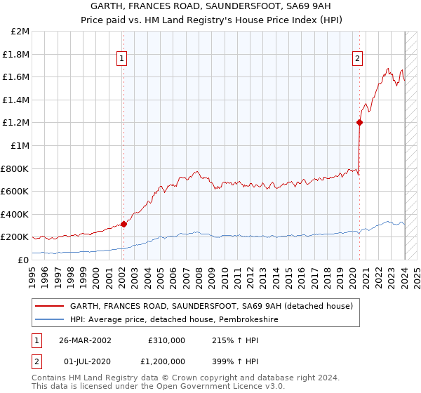 GARTH, FRANCES ROAD, SAUNDERSFOOT, SA69 9AH: Price paid vs HM Land Registry's House Price Index