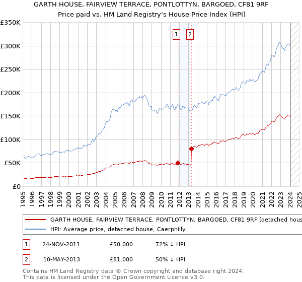 GARTH HOUSE, FAIRVIEW TERRACE, PONTLOTTYN, BARGOED, CF81 9RF: Price paid vs HM Land Registry's House Price Index