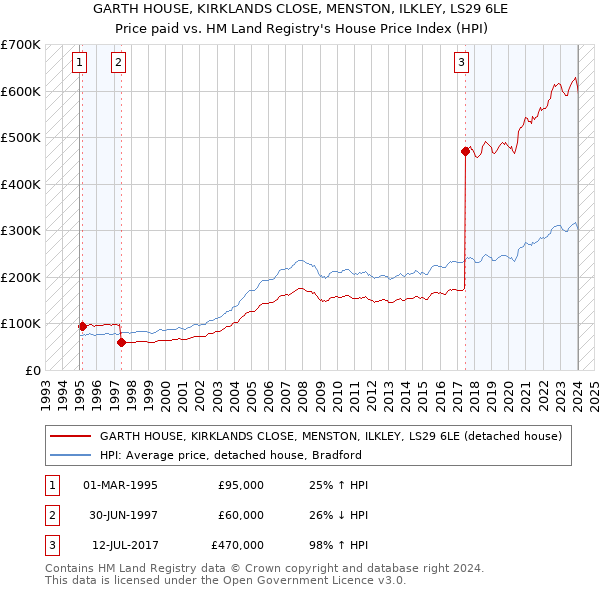 GARTH HOUSE, KIRKLANDS CLOSE, MENSTON, ILKLEY, LS29 6LE: Price paid vs HM Land Registry's House Price Index