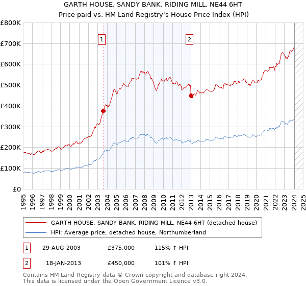 GARTH HOUSE, SANDY BANK, RIDING MILL, NE44 6HT: Price paid vs HM Land Registry's House Price Index