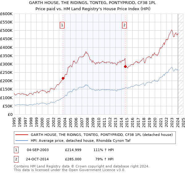 GARTH HOUSE, THE RIDINGS, TONTEG, PONTYPRIDD, CF38 1PL: Price paid vs HM Land Registry's House Price Index