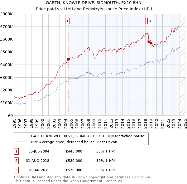 GARTH, KNOWLE DRIVE, SIDMOUTH, EX10 8HN: Price paid vs HM Land Registry's House Price Index