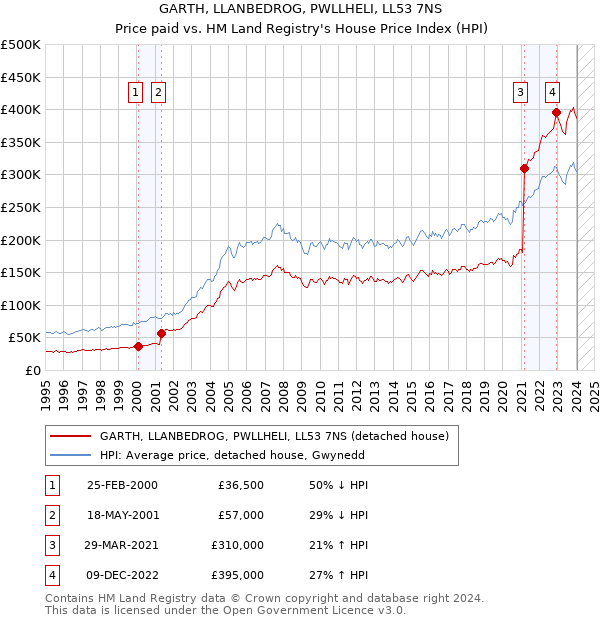 GARTH, LLANBEDROG, PWLLHELI, LL53 7NS: Price paid vs HM Land Registry's House Price Index