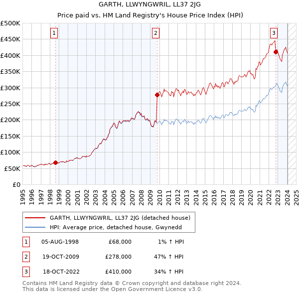 GARTH, LLWYNGWRIL, LL37 2JG: Price paid vs HM Land Registry's House Price Index