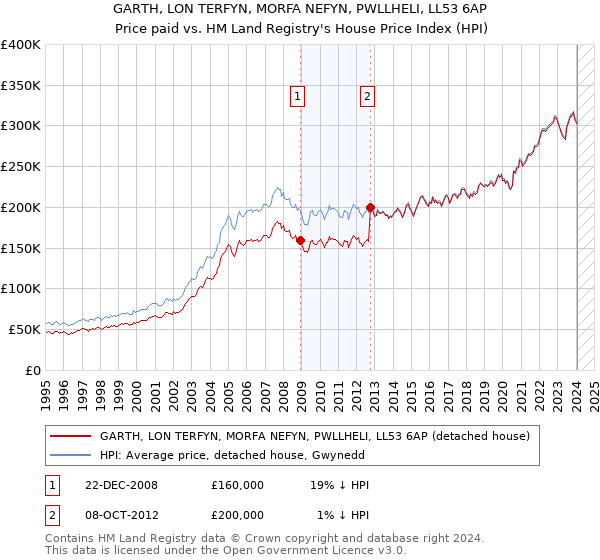 GARTH, LON TERFYN, MORFA NEFYN, PWLLHELI, LL53 6AP: Price paid vs HM Land Registry's House Price Index