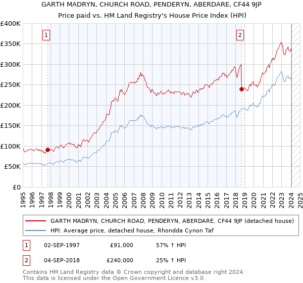 GARTH MADRYN, CHURCH ROAD, PENDERYN, ABERDARE, CF44 9JP: Price paid vs HM Land Registry's House Price Index