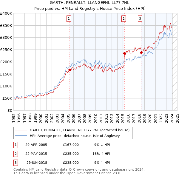 GARTH, PENRALLT, LLANGEFNI, LL77 7NL: Price paid vs HM Land Registry's House Price Index
