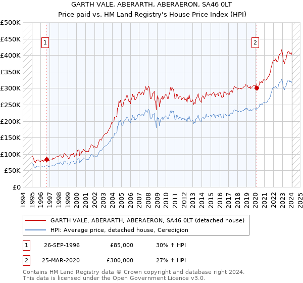 GARTH VALE, ABERARTH, ABERAERON, SA46 0LT: Price paid vs HM Land Registry's House Price Index