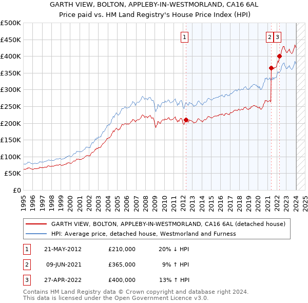 GARTH VIEW, BOLTON, APPLEBY-IN-WESTMORLAND, CA16 6AL: Price paid vs HM Land Registry's House Price Index