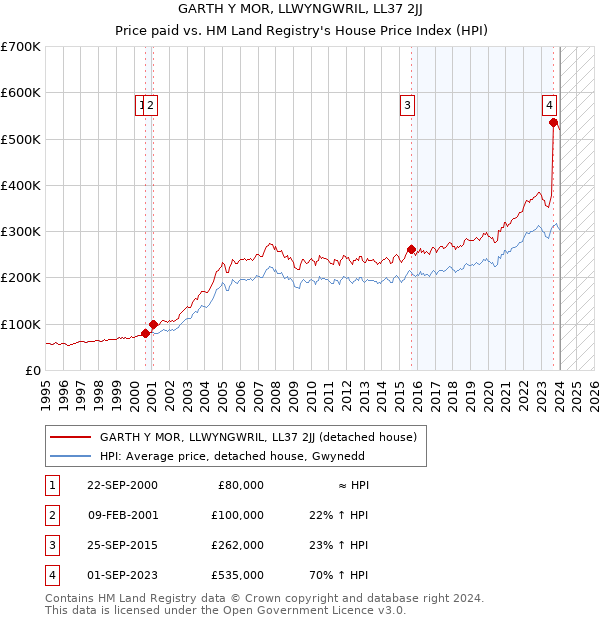 GARTH Y MOR, LLWYNGWRIL, LL37 2JJ: Price paid vs HM Land Registry's House Price Index