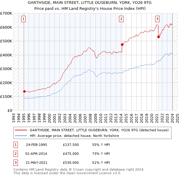 GARTHSIDE, MAIN STREET, LITTLE OUSEBURN, YORK, YO26 9TG: Price paid vs HM Land Registry's House Price Index