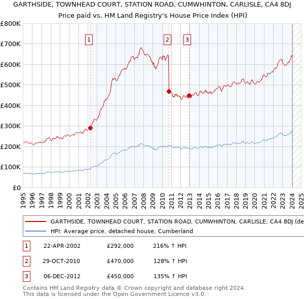 GARTHSIDE, TOWNHEAD COURT, STATION ROAD, CUMWHINTON, CARLISLE, CA4 8DJ: Price paid vs HM Land Registry's House Price Index