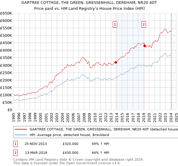 GARTREE COTTAGE, THE GREEN, GRESSENHALL, DEREHAM, NR20 4DT: Price paid vs HM Land Registry's House Price Index