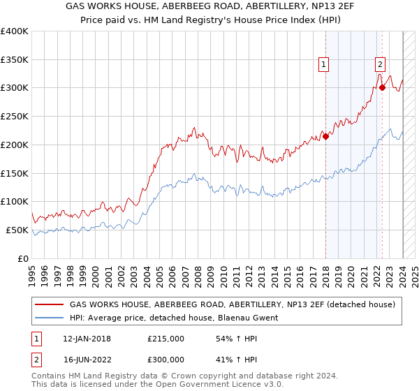 GAS WORKS HOUSE, ABERBEEG ROAD, ABERTILLERY, NP13 2EF: Price paid vs HM Land Registry's House Price Index