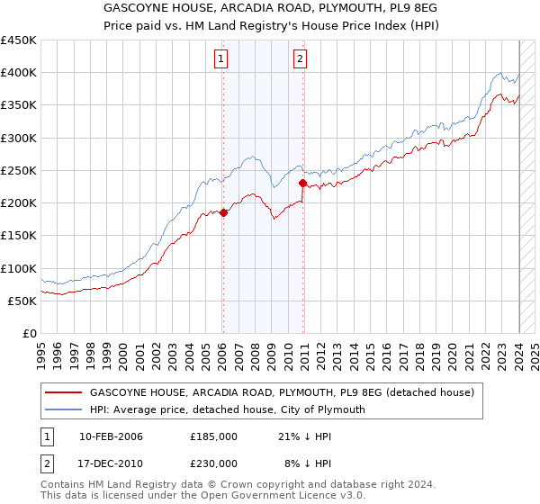 GASCOYNE HOUSE, ARCADIA ROAD, PLYMOUTH, PL9 8EG: Price paid vs HM Land Registry's House Price Index