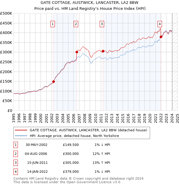 GATE COTTAGE, AUSTWICK, LANCASTER, LA2 8BW: Price paid vs HM Land Registry's House Price Index