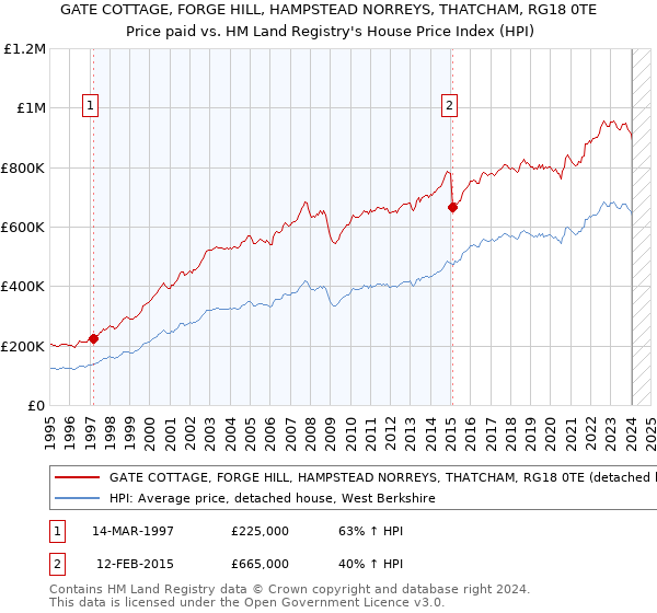 GATE COTTAGE, FORGE HILL, HAMPSTEAD NORREYS, THATCHAM, RG18 0TE: Price paid vs HM Land Registry's House Price Index