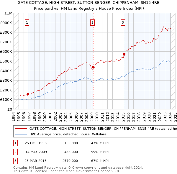 GATE COTTAGE, HIGH STREET, SUTTON BENGER, CHIPPENHAM, SN15 4RE: Price paid vs HM Land Registry's House Price Index