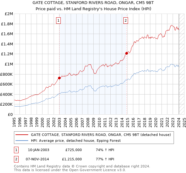 GATE COTTAGE, STANFORD RIVERS ROAD, ONGAR, CM5 9BT: Price paid vs HM Land Registry's House Price Index