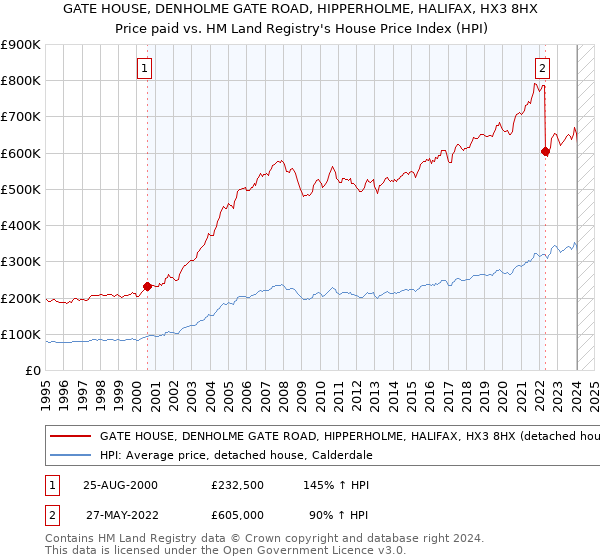 GATE HOUSE, DENHOLME GATE ROAD, HIPPERHOLME, HALIFAX, HX3 8HX: Price paid vs HM Land Registry's House Price Index