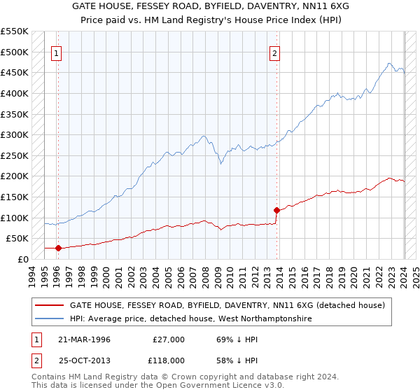 GATE HOUSE, FESSEY ROAD, BYFIELD, DAVENTRY, NN11 6XG: Price paid vs HM Land Registry's House Price Index