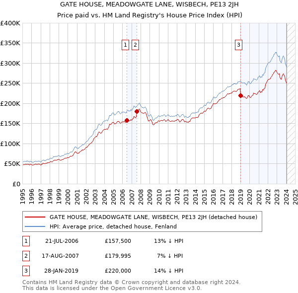 GATE HOUSE, MEADOWGATE LANE, WISBECH, PE13 2JH: Price paid vs HM Land Registry's House Price Index