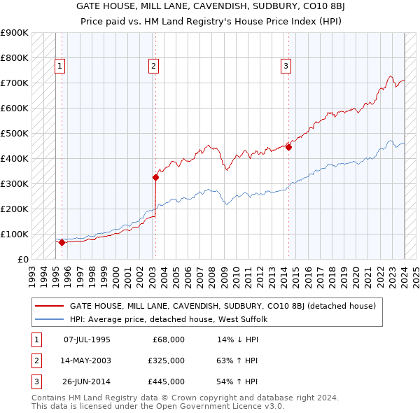 GATE HOUSE, MILL LANE, CAVENDISH, SUDBURY, CO10 8BJ: Price paid vs HM Land Registry's House Price Index