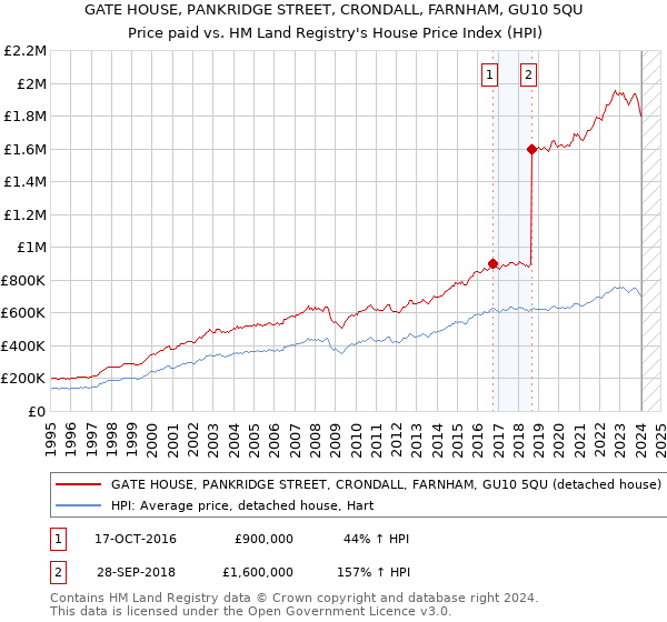 GATE HOUSE, PANKRIDGE STREET, CRONDALL, FARNHAM, GU10 5QU: Price paid vs HM Land Registry's House Price Index