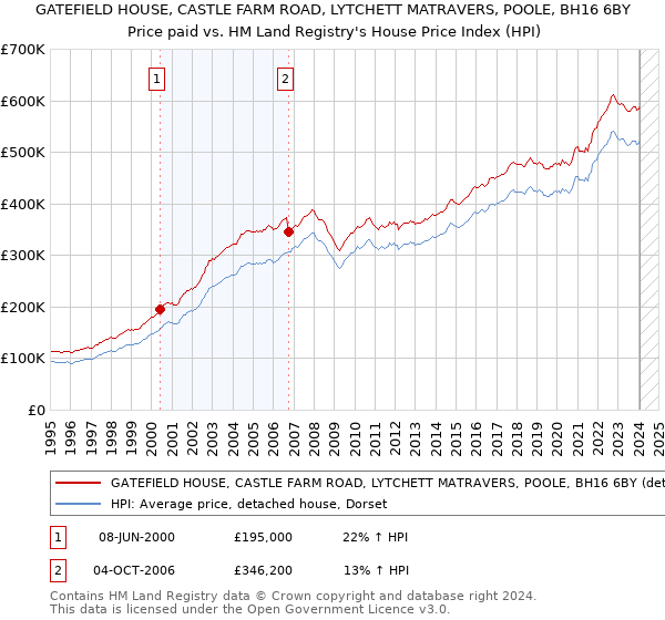 GATEFIELD HOUSE, CASTLE FARM ROAD, LYTCHETT MATRAVERS, POOLE, BH16 6BY: Price paid vs HM Land Registry's House Price Index