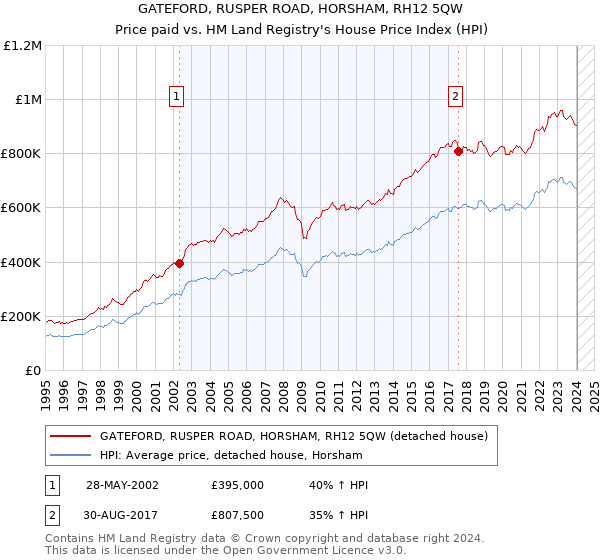 GATEFORD, RUSPER ROAD, HORSHAM, RH12 5QW: Price paid vs HM Land Registry's House Price Index