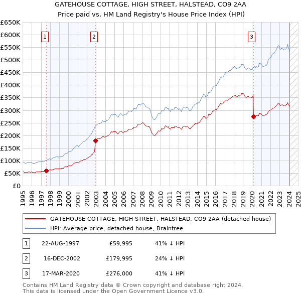 GATEHOUSE COTTAGE, HIGH STREET, HALSTEAD, CO9 2AA: Price paid vs HM Land Registry's House Price Index